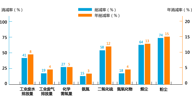 大气污染排放总量与经济增加值_大气污染图片